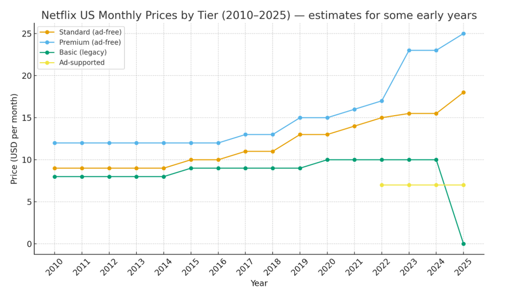 Netflix pricing from 2010-2025 (chart by ChatGPT)